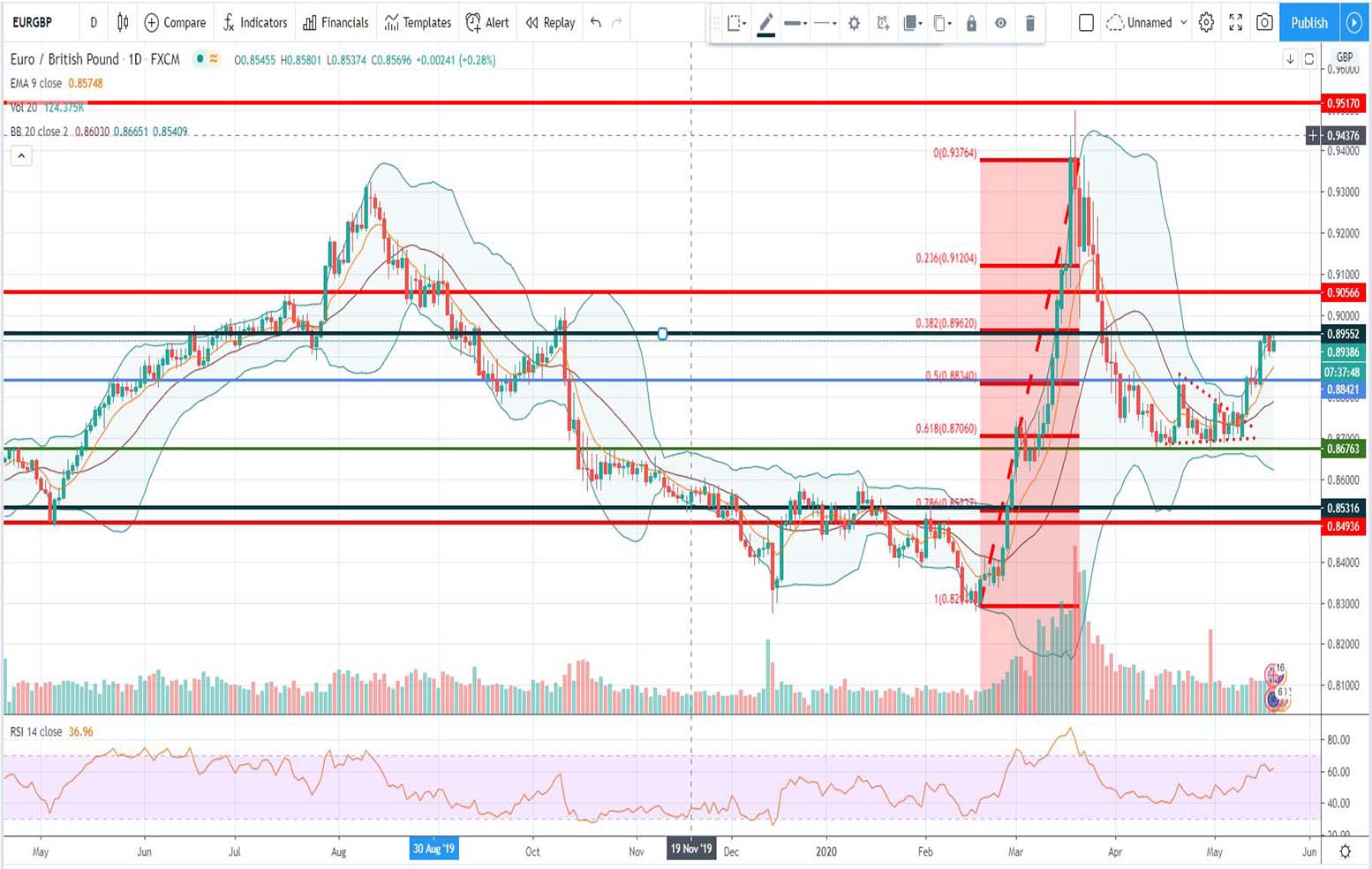 Τεχνική ανάλυση EUR-GBP [20-05-2020]