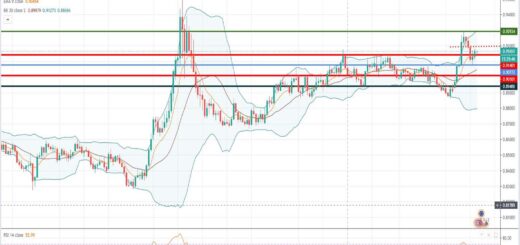 Τεχνική ανάλυση EUR-GBP [21-09-2020]