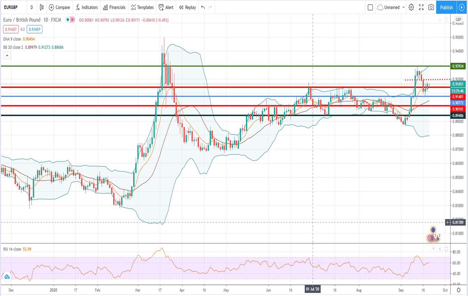 Τεχνική ανάλυση EUR-GBP [21-09-2020]