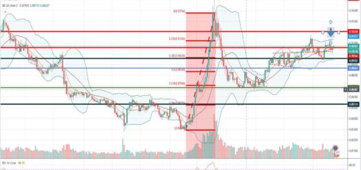 Τεχνική ανάλυση EUR-GBP [22-07-2020]