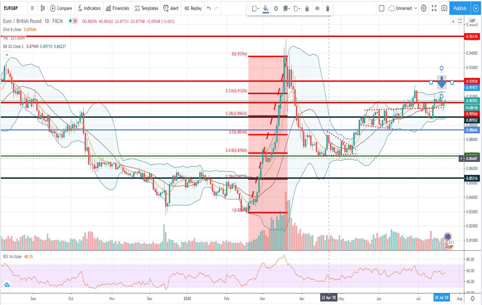 Τεχνική ανάλυση EUR-GBP [22-07-2020]