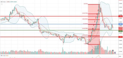 Τεχνική ανάλυση EUR-GBP [23-04-2020]