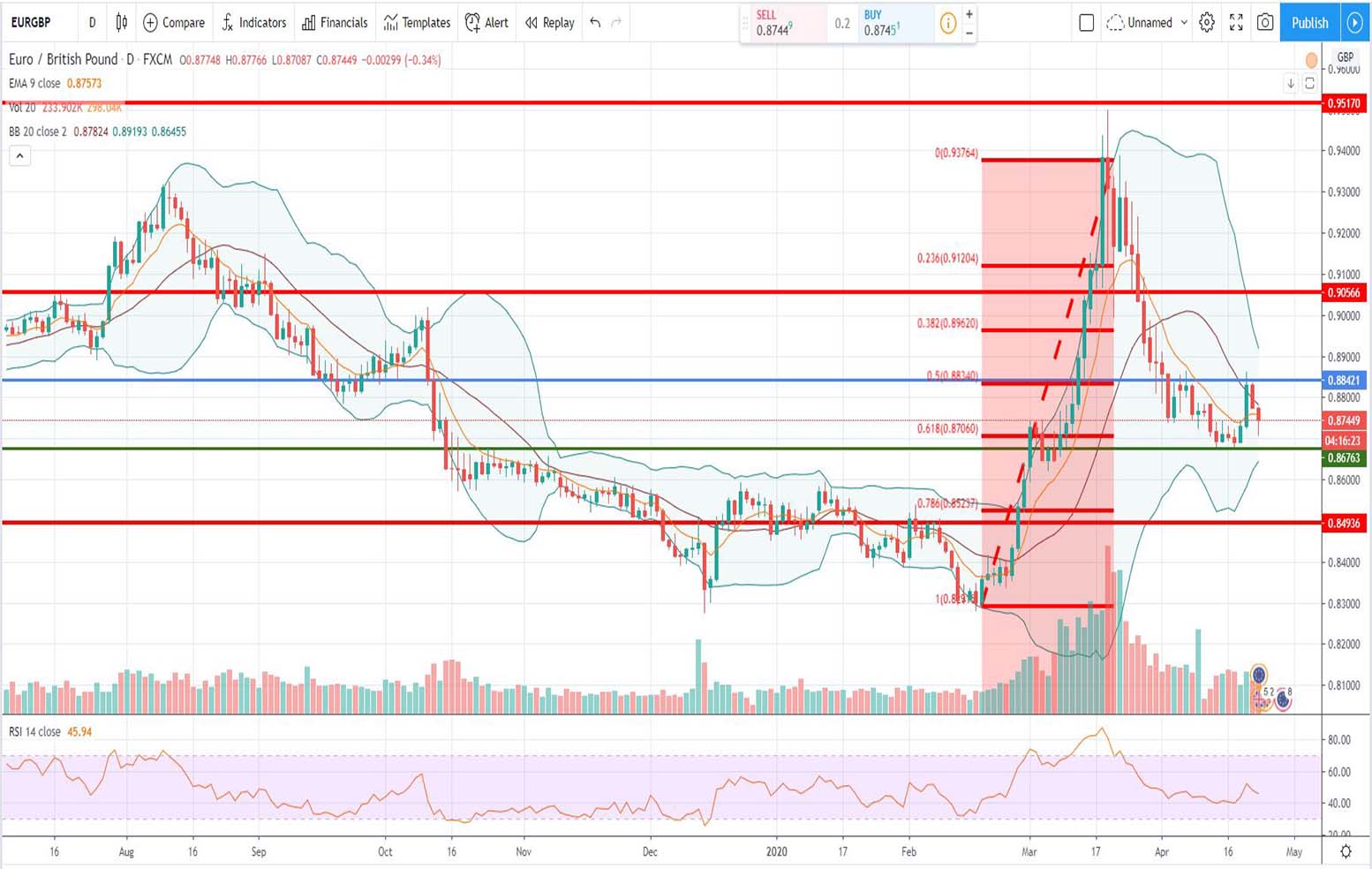 Τεχνική ανάλυση EUR-GBP [23-04-2020]