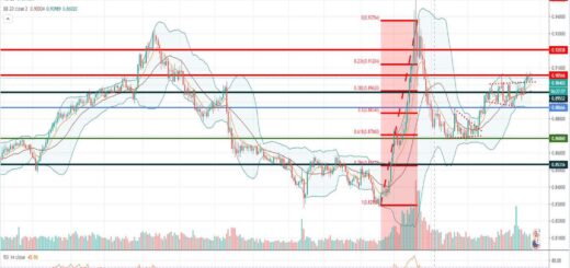 Τεχνική ανάλυση EUR-GBP [24-06-2020]