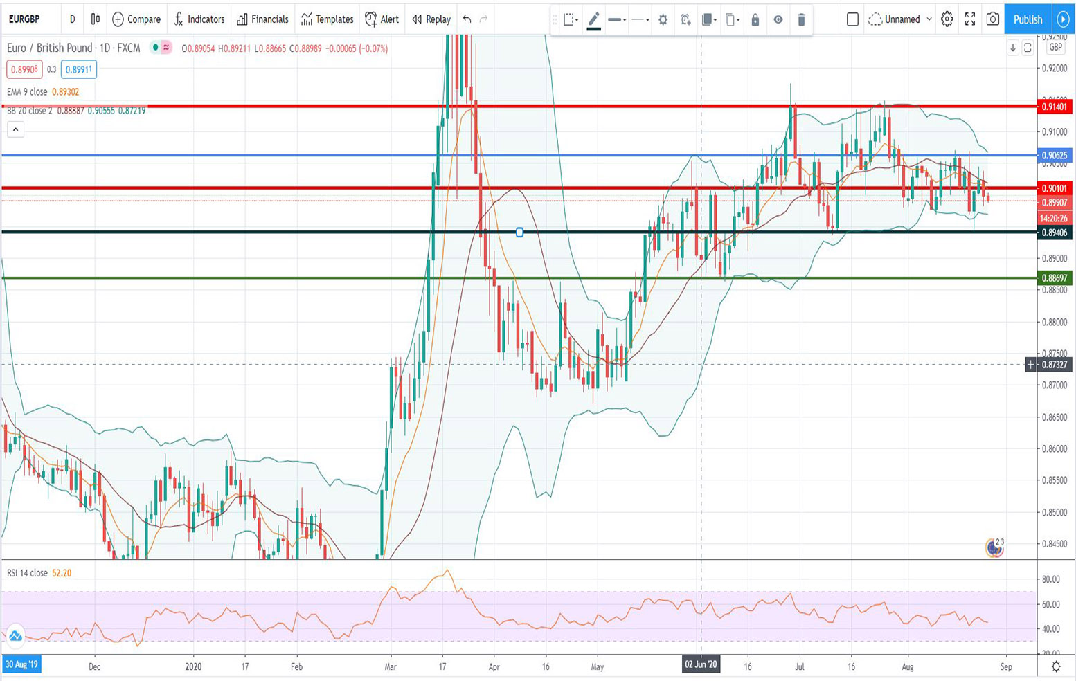 Τεχνική ανάλυση EUR-GBP [26-08-2020]