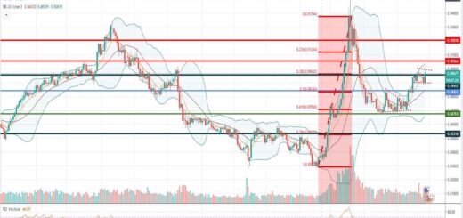 Τεχνική ανάλυση EUR-GBP [27-05-2020]