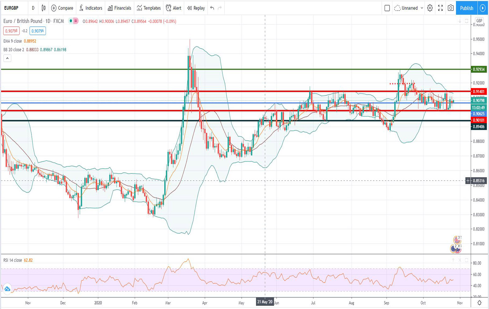 Τεχνική ανάλυση EUR-GBP [27-10-2020]