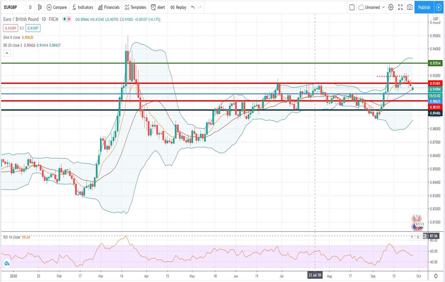 Τεχνική ανάλυση EUR-GBP [28-09-2020]