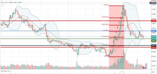 Τεχνική ανάλυση EUR-GBP [29-04-2020]