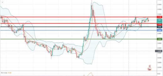 Τεχνική ανάλυση EUR-GBP [29-07-2020]