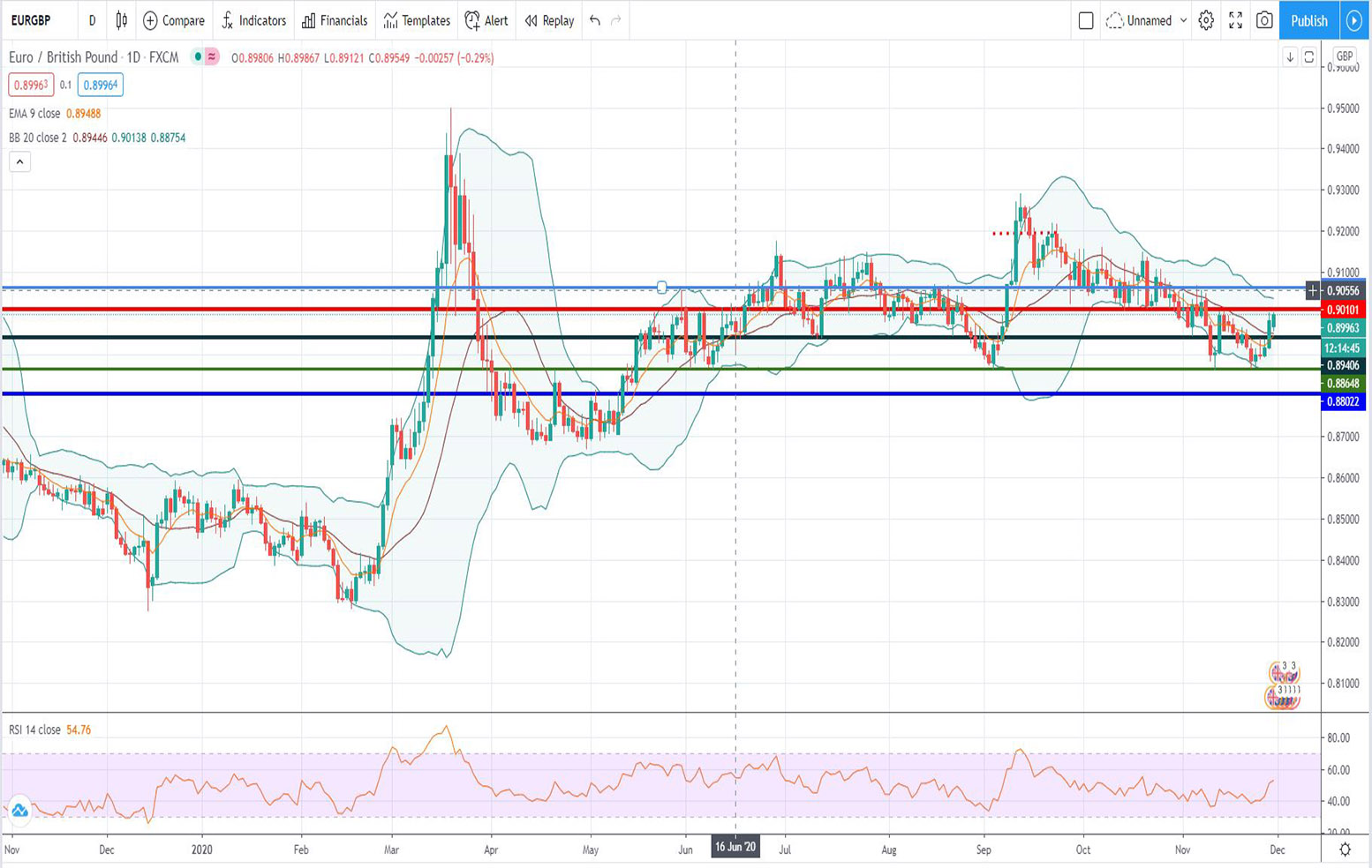Τεχνική ανάλυση EUR/GBP [30-11-2020]