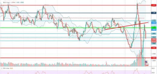 Τεχνική ανάλυση EUR-USD [01-04-2020]