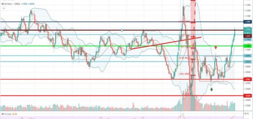 Τεχνική ανάλυση EUR-USD [03-06-2020]