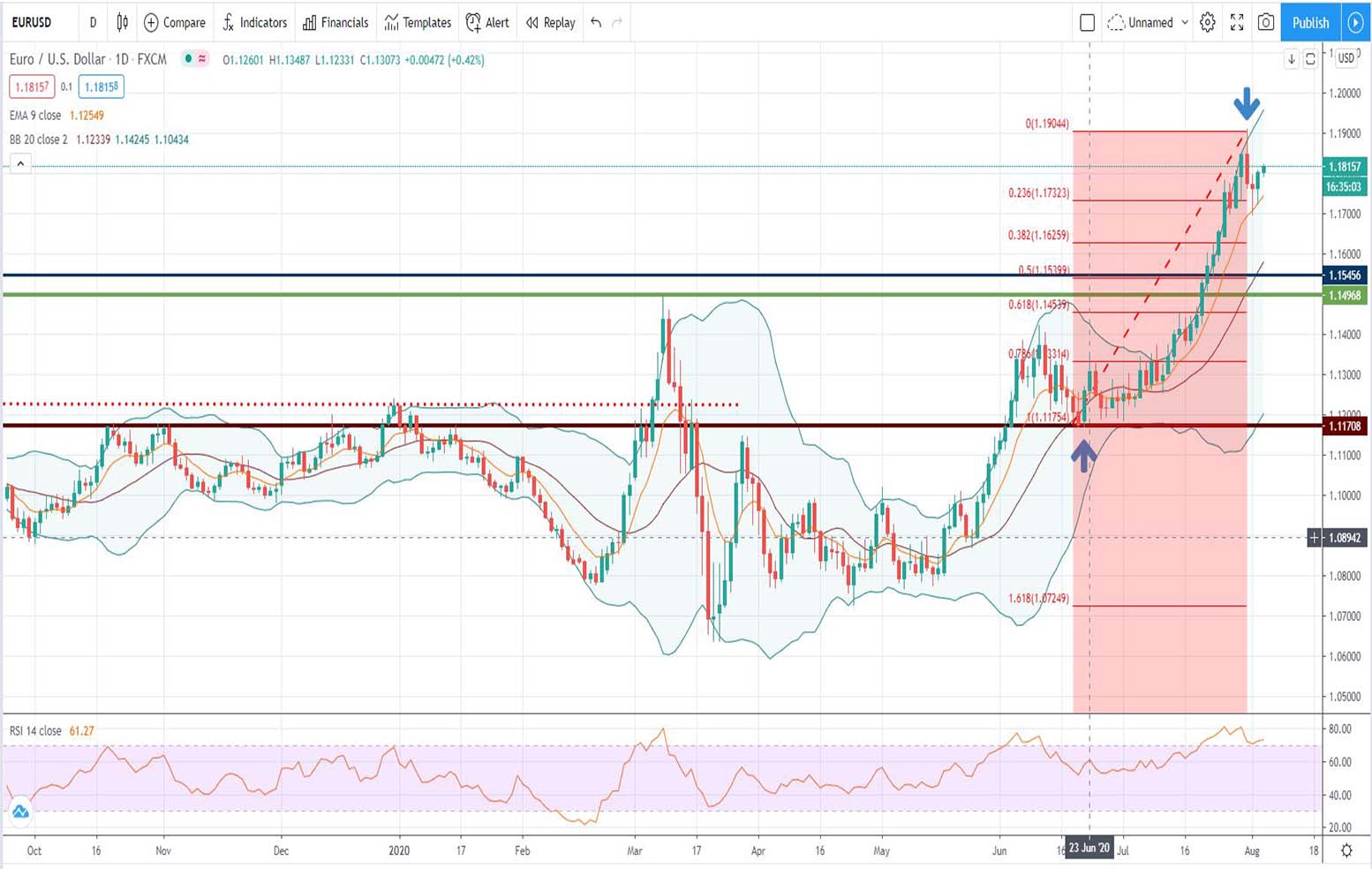 Τεχνική ανάλυση EUR-USD [05-08-2020]