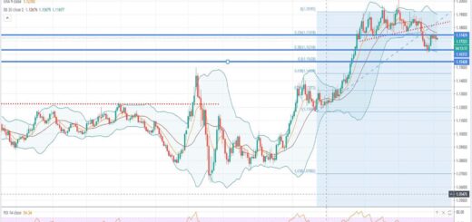 Τεχνική ανάλυση EUR-USD [05-10-2020]