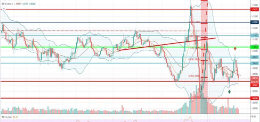 Τεχνική ανάλυση EUR-USD [06-05-2020]