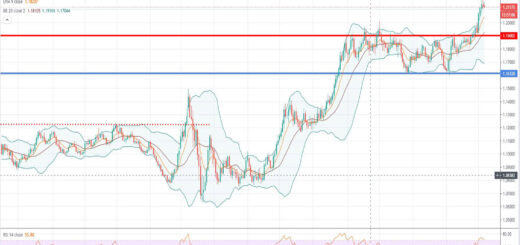 Τεχνική ανάλυση EUR/USD [07-12-2020]