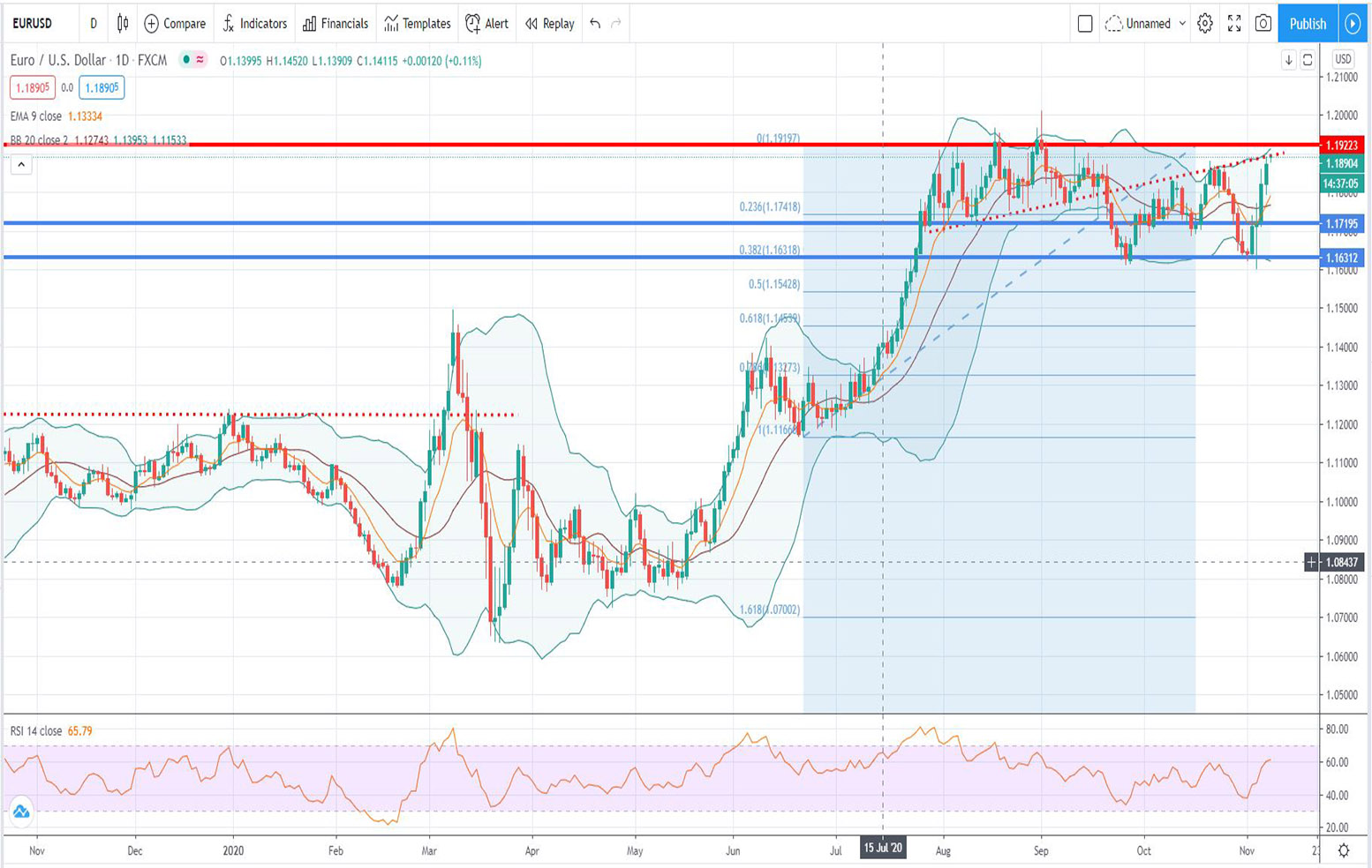 Τεχνική ανάλυση EUR/USD [09-11-2020]