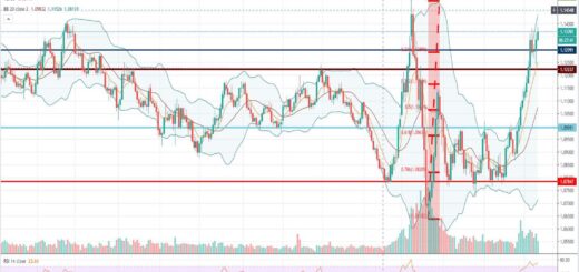 Τεχνική ανάλυση EUR-USD [10-06-2020]