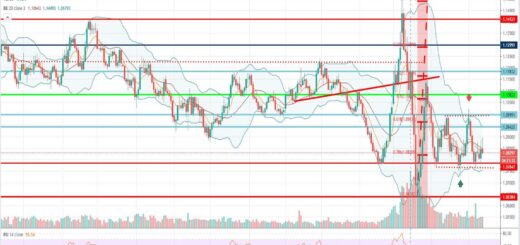 Τεχνική ανάλυση EUR-USD [13-05-2020]