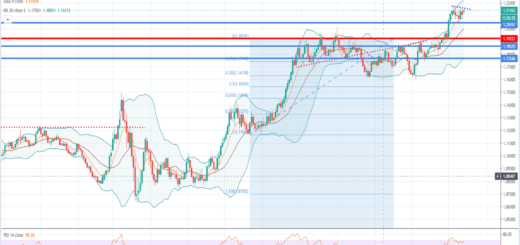 Τεχνική ανάλυση EUR/USD [14-12-2020]