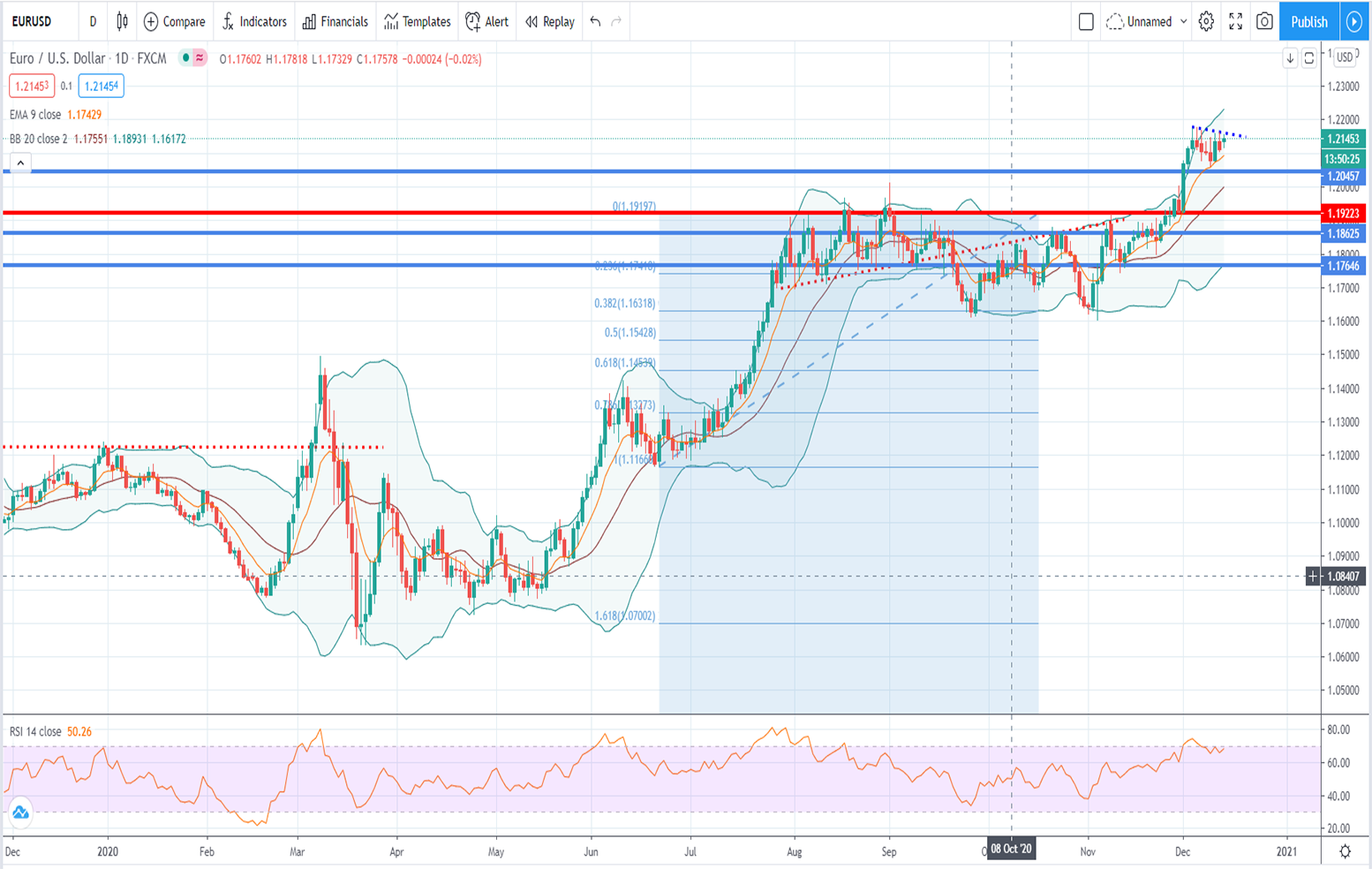 Τεχνική ανάλυση EUR/USD [14-12-2020]