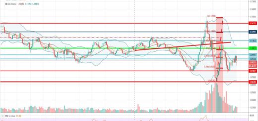 Τεχνική ανάλυση EUR-USD [15-04-2020]