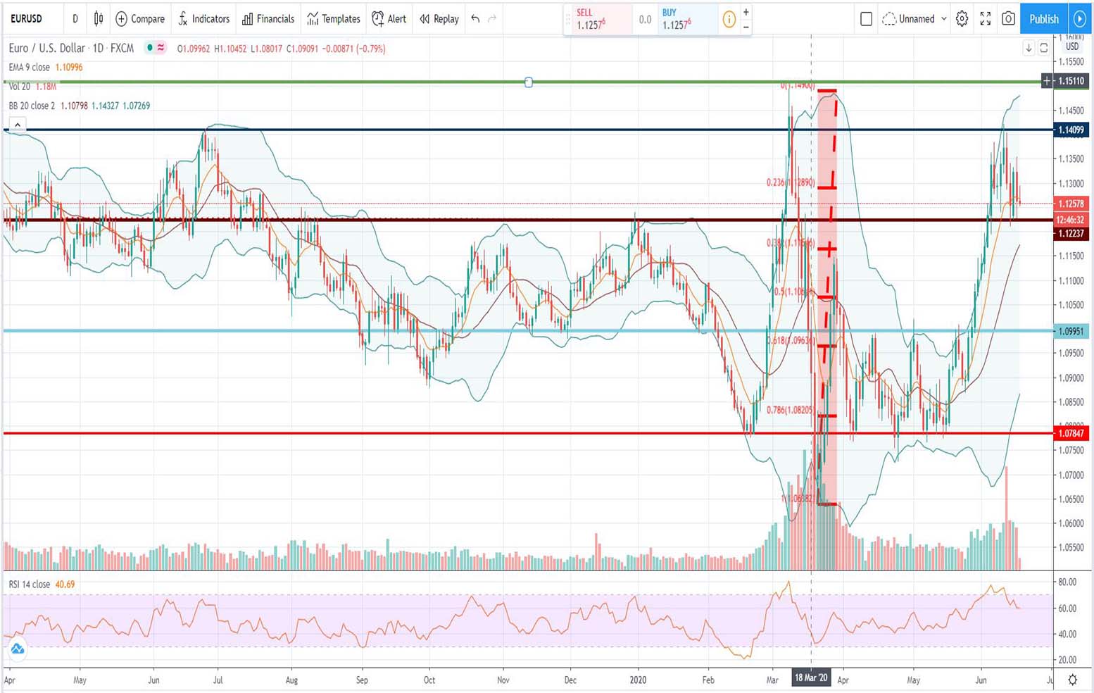 Τεχνική ανάλυση EUR-USD [17-06-2020]