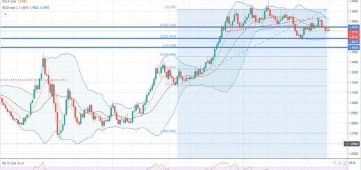 Τεχνική ανάλυση EUR-USD [19-10-2020]