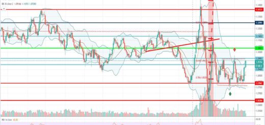 Τεχνική ανάλυση EUR-USD [20-05-2020]