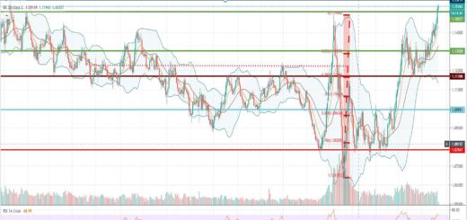 Τεχνική ανάλυση EUR-USD [22-07-2020]