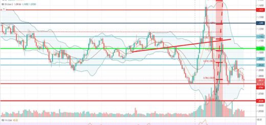 Τεχνική ανάλυση EUR-USD [23-04-2020]
