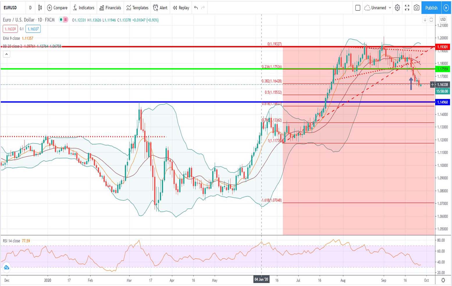 Τεχνική ανάλυση EUR-USD [28-09-2020]
