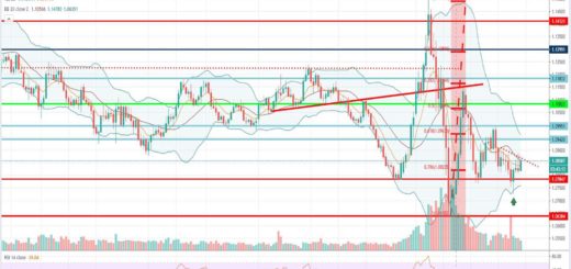 Τεχνική ανάλυση EUR-USD [29-04-2020]