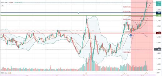 Τεχνική ανάλυση EUR-USD [29-07-2020]