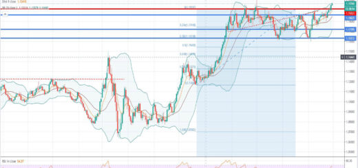 Τεχνική ανάλυση EUR/USD [30-11-2020]