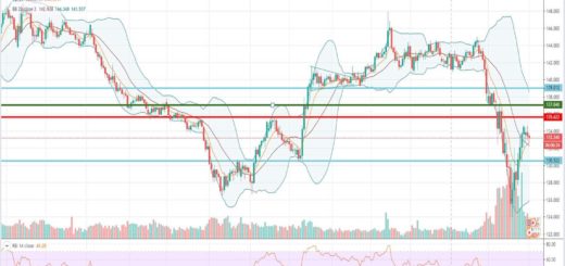 Τεχνική ανάλυση GBP-JPY [01-04-2020]