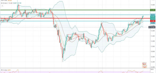 Τεχνική ανάλυση GBP-JPY [01-09-2020]