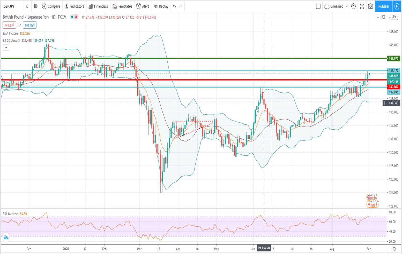 Τεχνική ανάλυση GBP-JPY [01-09-2020]