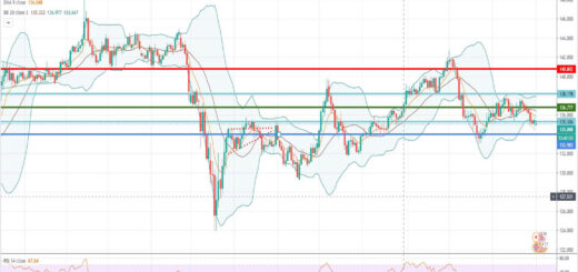 Τεχνική ανάλυση GBP/JPY [02-11-2020]