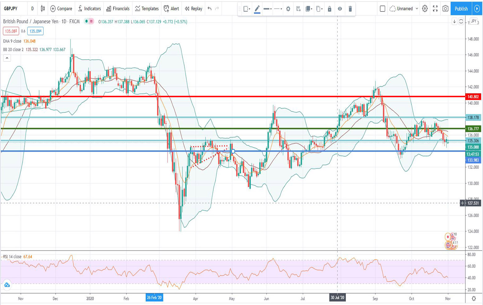 Τεχνική ανάλυση GBP/JPY [02-11-2020]