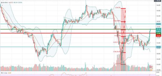 Τεχνική ανάλυση GBP-JPY [03-06-2020]