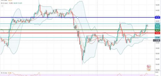 Τεχνική ανάλυση GBP-JPY [05-08-2020]