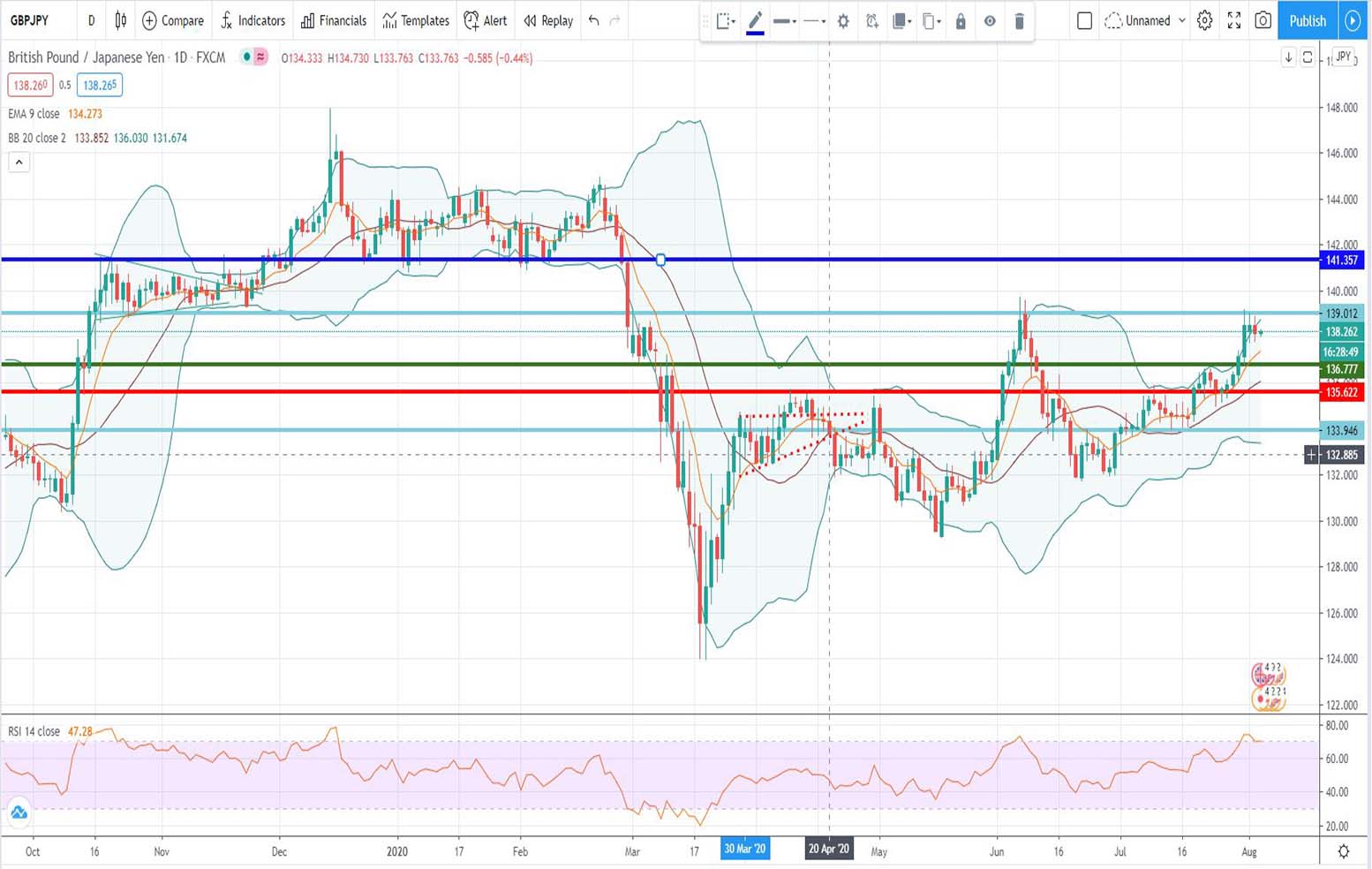 Τεχνική ανάλυση GBP-JPY [05-08-2020]