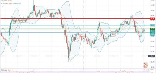 Τεχνική ανάλυση GBP-JPY [05-10-2020]