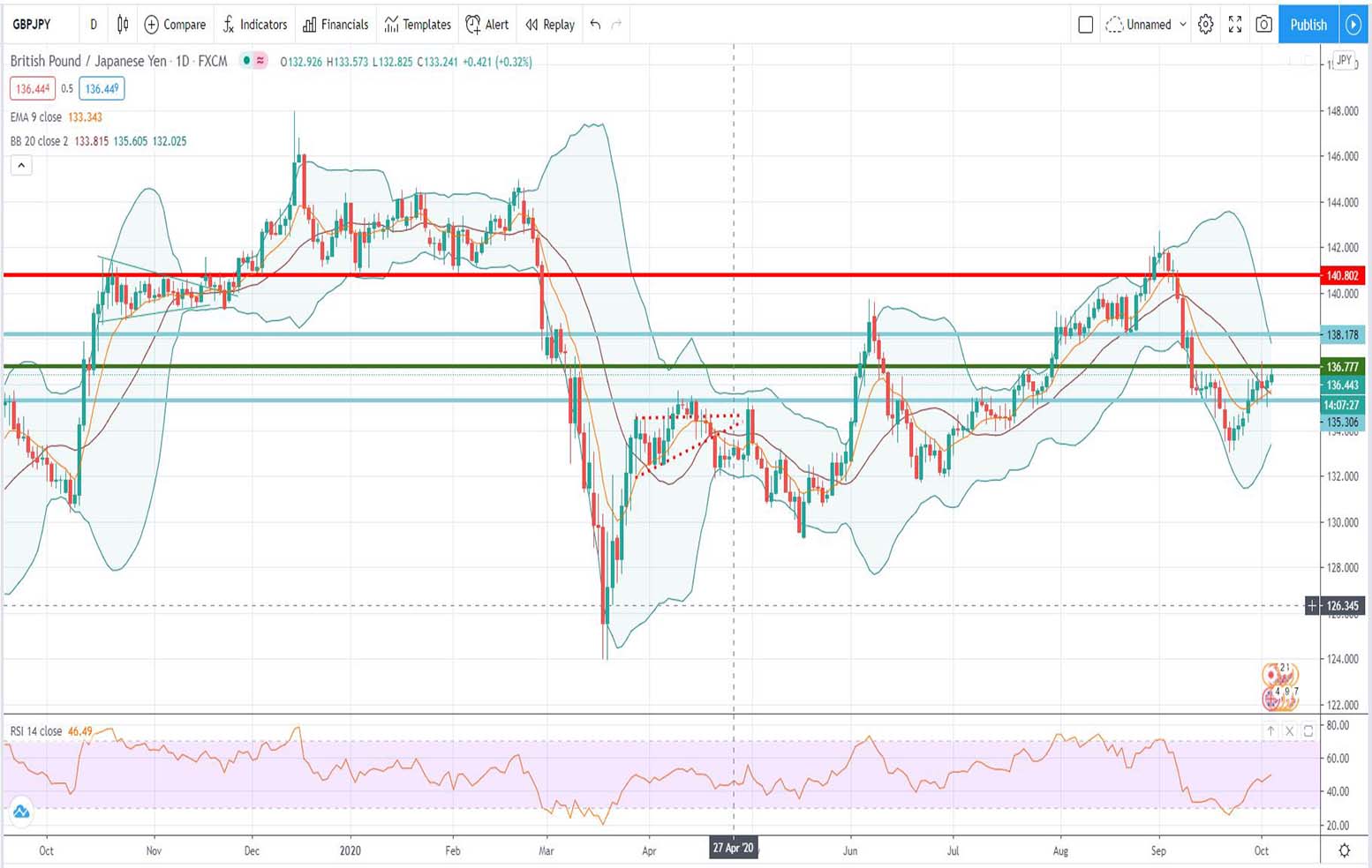 Τεχνική ανάλυση GBP-JPY [05-10-2020]