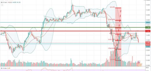 Τεχνική ανάλυση GBP-JPY [06-05-2020]