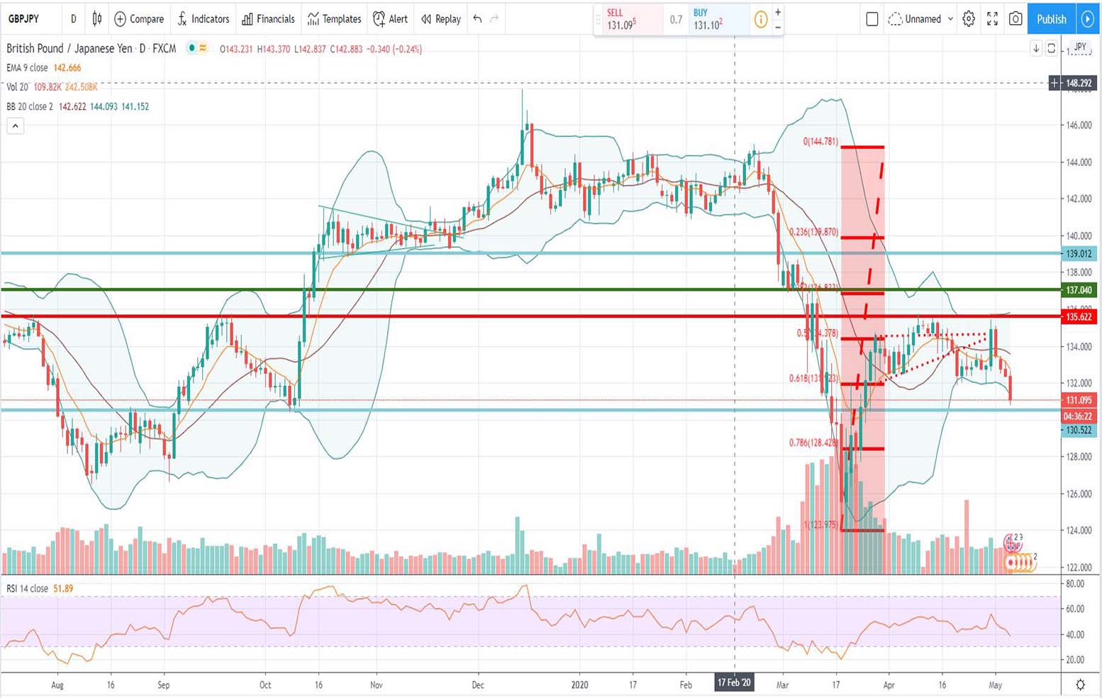 Τεχνική ανάλυση GBP-JPY [06-05-2020]