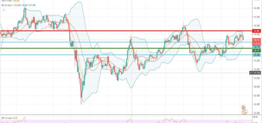 Τεχνική ανάλυση GBP/JPY [07-12-2020]