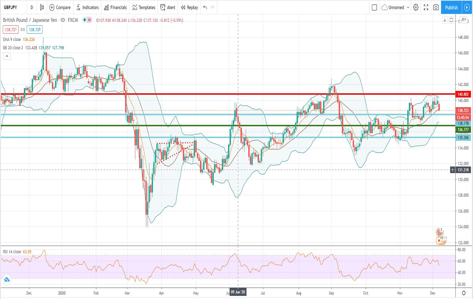 Τεχνική ανάλυση GBP/JPY [07-12-2020]